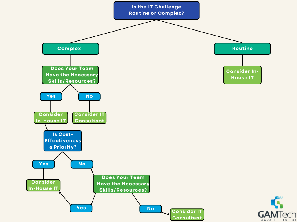 In-house IT vs IT consultant Flowchart 