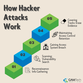 How Hacker Attacks Work Infographic by GAM Tech