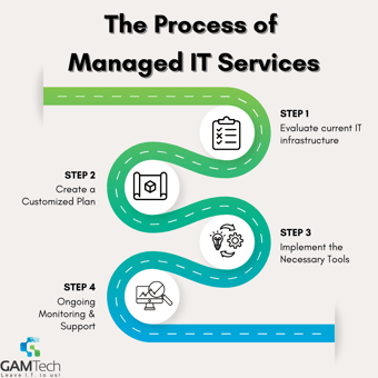 managed IT process infographic