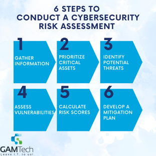 Steps to  Conduct a cybersecurity risk assessment GAM Tech inforgraphic