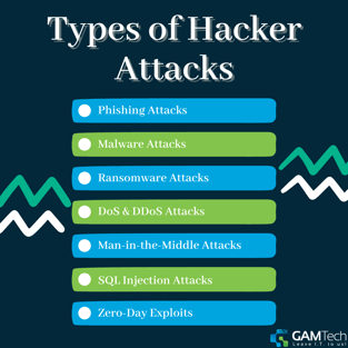 Types of Hacker attacks infographic by GAM Tech